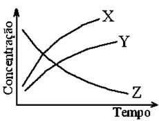 O Gr Fico A Seguir Representa A Varia O Das Concentra Es Das