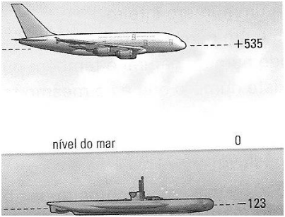 Questão de números inteiros sobre a distância entre o avião e o submarino