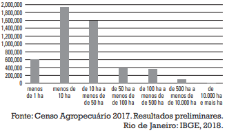 Quantidade de estabelecimentos por tamanho (hectares) - Fonte: Censo Agropecuário 2017