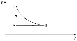 Exercício de Física - Gráfico das transformações dos gráficos