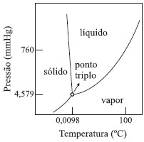 Questão de calorimetria - Gráfico