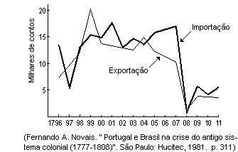 Movimento Comercial - 1796-1811
Portugal - Colônias: Importação e Exportação