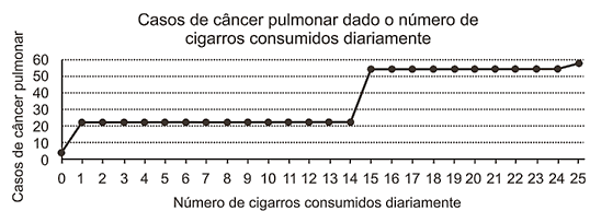 Questão ENEM de matemática - Gráfico da relação do uso de cigarros com casos de câncer