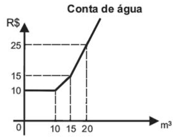 Gráfico conta de água - Questão de matemática do ENEM