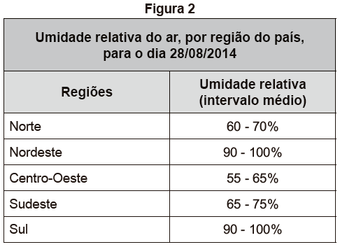 Tabela de umidade das regiões