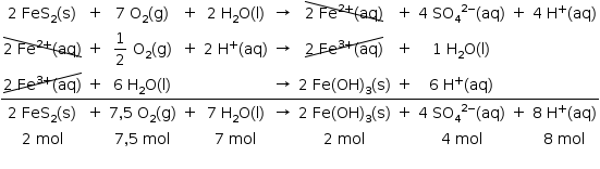 «math style=¨font-family:Tahoma¨ xmlns=¨http://www.w3.org/1998/Math/MathML¨»«mstyle mathsize=¨14px¨»«mtable rowlines=¨none none solid none solid none¨»«mtr»«mtd»«mn»2«/mn»«mo»§#xA0;«/mo»«msub»«mi»FeS«/mi»«mn»2«/mn»«/msub»«mo»(«/mo»«mi mathvariant=¨normal¨»s«/mi»«mo»)«/mo»«/mtd»«mtd»«mo»+«/mo»«/mtd»«mtd»«mn»7«/mn»«mo»§#xA0;«/mo»«msub»«mi mathvariant=¨normal¨»O«/mi»«mn»2«/mn»«/msub»«mo»(«/mo»«mi mathvariant=¨normal¨»g«/mi»«mo»)«/mo»«/mtd»«mtd»«mo»+«/mo»«/mtd»«mtd»«mn»2«/mn»«mo»§#xA0;«/mo»«msub»«mi mathvariant=¨normal¨»H«/mi»«mn»2«/mn»«/msub»«mi mathvariant=¨normal¨»O«/mi»«mo»(«/mo»«mi mathvariant=¨normal¨»l«/mi»«mo»)«/mo»«/mtd»«mtd»«mo»§#x2192;«/mo»«/mtd»«mtd»«menclose notation=¨downdiagonalstrike¨»«mn»2«/mn»«mo»§#xA0;«/mo»«msup»«mi»Fe«/mi»«mrow»«mn»2«/mn»«mo»+«/mo»«/mrow»«/msup»«mo»(«/mo»«mi»aq«/mi»«mo»)«/mo»«/menclose»«/mtd»«mtd»«mo»+«/mo»«/mtd»«mtd»«mn»4«/mn»«mo»§#xA0;«/mo»«msup»«msub»«mi»SO«/mi»«mn»4«/mn»«/msub»«mrow»«mn»2«/mn»«mo»-«/mo»«/mrow»«/msup»«mo»(«/mo»«mi»aq«/mi»«mo»)«/mo»«/mtd»«mtd»«mo»+«/mo»«/mtd»«mtd»«mn»4«/mn»«mo»§#xA0;«/mo»«msup»«mi mathvariant=¨normal¨»H«/mi»«mo»+«/mo»«/msup»«mo»(«/mo»«mi»aq«/mi»«mo»)«/mo»«/mtd»«/mtr»«mtr»«mtd»«menclose notation=¨downdiagonalstrike¨»«mn»2«/mn»«mo»§#xA0;«/mo»«msup»«mi»Fe«/mi»«mrow»«mn»2«/mn»«mo»+«/mo»«/mrow»«/msup»«mo»(«/mo»«mi»aq«/mi»«mo»)«/mo»«/menclose»«/mtd»«mtd»«mo»+«/mo»«/mtd»«mtd»«mfrac»«mn»1«/mn»«mn»2«/mn»«/mfrac»«mo»§#xA0;«/mo»«msub»«mi mathvariant=¨normal¨»O«/mi»«mn»2«/mn»«/msub»«mo»(«/mo»«mi mathvariant=¨normal¨»g«/mi»«mo»)«/mo»«/mtd»«mtd»«mo»+«/mo»«/mtd»«mtd»«mn»2«/mn»«mo»§#xA0;«/mo»«msup»«mi mathvariant=¨normal¨»H«/mi»«mo»+«/mo»«/msup»«mo»(«/mo»«mi»aq«/mi»«mo»)«/mo»«/mtd»«mtd»«mo»§#x2192;«/mo»«/mtd»«mtd»«menclose notation=¨updiagonalstrike¨»«mn»2«/mn»«mo»§#xA0;«/mo»«msup»«mi»Fe«/mi»«mrow»«mn»3«/mn»«mo»+«/mo»«/mrow»«/msup»«mo»(«/mo»«mi»aq«/mi»«mo»)«/mo»«/menclose»«/mtd»«mtd»«mo»+«/mo»«/mtd»«mtd»«mn»1«/mn»«mo»§#xA0;«/mo»«msub»«mi mathvariant=¨normal¨»H«/mi»«mn»2«/mn»«/msub»«mi mathvariant=¨normal¨»O«/mi»«mo»(«/mo»«mi mathvariant=¨normal¨»l«/mi»«mo»)«/mo»«/mtd»«mtd/»«mtd/»«/mtr»«mtr»«mtd»«menclose notation=¨updiagonalstrike¨»«mn»2«/mn»«mo»§#xA0;«/mo»«msup»«mi»Fe«/mi»«mrow»«mn»3«/mn»«mo»+«/mo»«/mrow»«/msup»«mo»(«/mo»«mi»aq«/mi»«mo»)«/mo»«/menclose»«/mtd»«mtd»«mo»+«/mo»«/mtd»«mtd»«mn»6«/mn»«mo»§#xA0;«/mo»«msub»«mi mathvariant=¨normal¨»H«/mi»«mn»2«/mn»«/msub»«mi mathvariant=¨normal¨»O«/mi»«mo»(«/mo»«mi mathvariant=¨normal¨»l«/mi»«mo»)«/mo»«/mtd»«mtd/»«mtd/»«mtd»«mo»§#x2192;«/mo»«/mtd»«mtd»«mn»2«/mn»«mo»§#xA0;«/mo»«mi»Fe«/mi»«mo»(«/mo»«mi»OH«/mi»«msub»«mo»)«/mo»«mn»3«/mn»«/msub»«mo»(«/mo»«mi mathvariant=¨normal¨»s«/mi»«mo»)«/mo»«/mtd»«mtd»«mo»+«/mo»«/mtd»«mtd»«mn»6«/mn»«mo»§#xA0;«/mo»«msup»«mi mathvariant=¨normal¨»H«/mi»«mo»+«/mo»«/msup»«mo»(«/mo»«mi»aq«/mi»«mo»)«/mo»«/mtd»«mtd/»«mtd/»«/mtr»«mtr»«mtd»«mn»2«/mn»«mo»§#xA0;«/mo»«msub»«mi»FeS«/mi»«mn»2«/mn»«/msub»«mo»(«/mo»«mi mathvariant=¨normal¨»s«/mi»«mo»)«/mo»«/mtd»«mtd»«mo»+«/mo»«/mtd»«mtd»«mn»7«/mn»«mo»,«/mo»«mn»5«/mn»«mo»§#xA0;«/mo»«msub»«mi mathvariant=¨normal¨»O«/mi»«mn»2«/mn»«/msub»«mo»(«/mo»«mi mathvariant=¨normal¨»g«/mi»«mo»)«/mo»«/mtd»«mtd»«mo»+«/mo»«/mtd»«mtd»«mn»7«/mn»«mo»§#xA0;«/mo»«msub»«mi mathvariant=¨normal¨»H«/mi»«mn»2«/mn»«/msub»«mi mathvariant=¨normal¨»O«/mi»«mo»(«/mo»«mi mathvariant=¨normal¨»l«/mi»«mo»)«/mo»«/mtd»«mtd»«mo»§#x2192;«/mo»«/mtd»«mtd»«mn»2«/mn»«mo»§#xA0;«/mo»«mi»Fe«/mi»«mo»(«/mo»«mi»OH«/mi»«msub»«mo»)«/mo»«mn»3«/mn»«/msub»«mo»(«/mo»«mi mathvariant=¨normal¨»s«/mi»«mo»)«/mo»«/mtd»«mtd»«mo»+«/mo»«/mtd»«mtd»«mn»4«/mn»«mo»§#xA0;«/mo»«msup»«msub»«mi»SO«/mi»«mn»4«/mn»«/msub»«mrow»«mn»2«/mn»«mo»-«/mo»«/mrow»«/msup»«mo»(«/mo»«mi»aq«/mi»«mo»)«/mo»«/mtd»«mtd»«mo»+«/mo»«/mtd»«mtd»«mn»8«/mn»«mo»§#xA0;«/mo»«msup»«mi mathvariant=¨normal¨»H«/mi»«mo»+«/mo»«/msup»«mo»(«/mo»«mi»aq«/mi»«mo»)«/mo»«/mtd»«/mtr»«mtr»«mtd»«mn»2«/mn»«mo»§#xA0;«/mo»«mi»mol«/mi»«/mtd»«mtd/»«mtd»«mn»7«/mn»«mo»,«/mo»«mn»5«/mn»«mo»§#xA0;«/mo»«mi»mol«/mi»«/mtd»«mtd/»«mtd»«mn»7«/mn»«mo»§#xA0;«/mo»«mi»mol«/mi»«/mtd»«mtd/»«mtd»«mn»2«/mn»«mo»§#xA0;«/mo»«mi»mol«/mi»«/mtd»«mtd/»«mtd»«mn»4«/mn»«mo»§#xA0;«/mo»«mi»mol«/mi»«/mtd»«mtd/»«mtd»«mn»8«/mn»«mo»§#xA0;«/mo»«mi»mol«/mi»«/mtd»«/mtr»«/mtable»«mspace linebreak=¨newline¨/»«/mstyle»«/math»