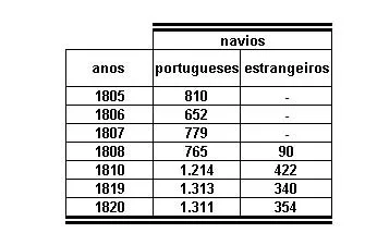 A tabela que se segue apresenta a entrada de navios no porto do Rio de Janeiro nas duas primeiras décadas do século passado.