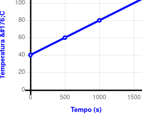 Num experimento, em que a potência dissipada pelo resistor, permitiu construir um gráfico da temperatura T em função do tempo t, como mostra a figura abaixo.