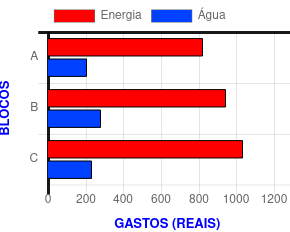 Gráfico com gastos de energia e água de cada um dos 3 blocos do condomînio