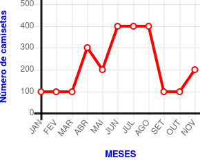Gráfico da produção de camiseta no período de janeiro à novembro de 2010