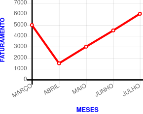 O gráfico mostra o faturamento mensal em reais de uma confecção