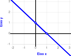 Qual o valor do coeficiente angular e linear dessa reta?