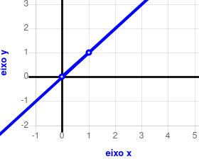 
Observe a reta no plano cartesiano abaixo. Essa reta pode ser representada por uma equação da forma y=px+q