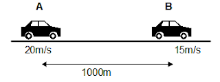 Carro A com velocidade de 20m/s e carro B com velocidade 15 m/s, a distância entre eles é de 1000 metros