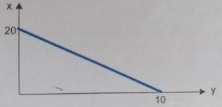 gráfico da posição em função do tempo. No tempo zero o carro está na posição 20 e no tempo 10 está na posição zero