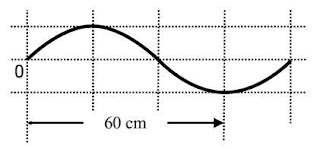 Gráfico da onda de 60cm de comprimento