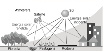 Questão geografia enem 2019 - A geração de imagens por meio da tecnologia ilustrada depende da variação do(a):