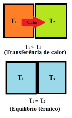 Resultado de imagem para equilÃ­brio tÃ©rmico